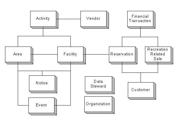 The above figure represents a conceptual data model, in which each 