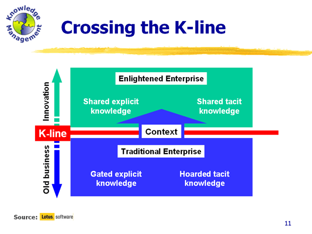 Crossing the knowledge line from the traditional to the enlightened enterprise allows change of behavior from hoarding of knowledge to sharing and collaboration with colleagues and industry partners.