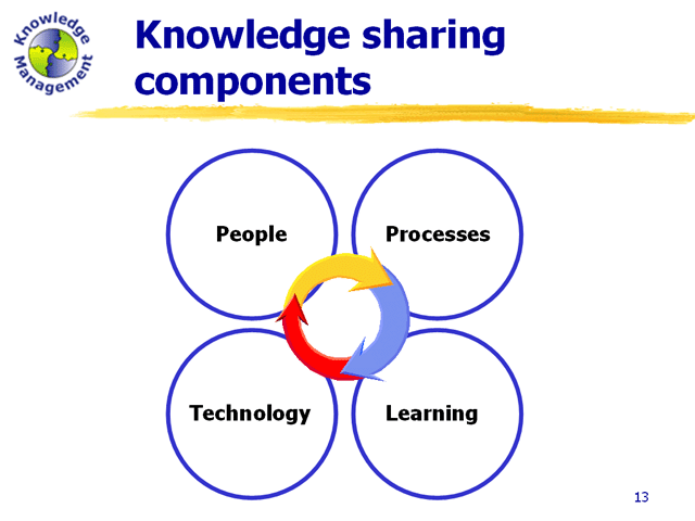 KM has four key compOnents: people, processes, learning, and technology.