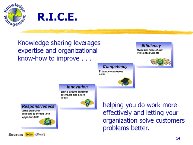KM leverages expertise and organizational know-how to improve responsiveness, innovation, competency, and effeciency, helping employees to work more effectively and letting organizations solve customer problems better.
