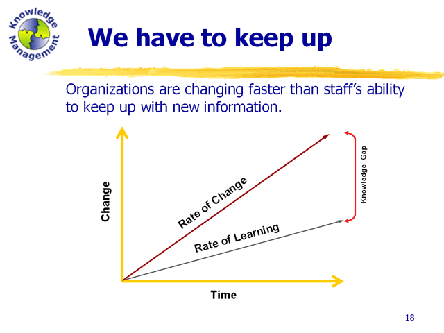 Organizations are changing faster than staff's ability to keep up with new information. The rate of learning is lower than the rate of change.