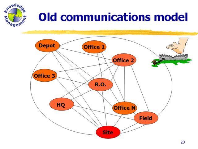 The old communications model showed lack of coordination, leading to a lot of duplication of effort.
