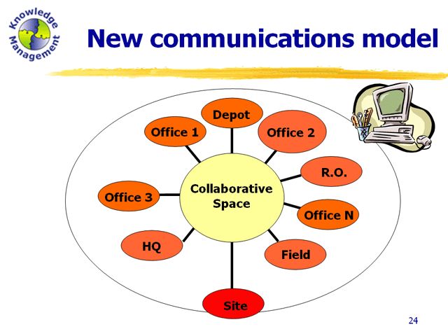 In the new communications model, a collaborative space allows everyOne to see what others are doing, cutting duplicaiton of effort, and increasing effiency and effectiveness.