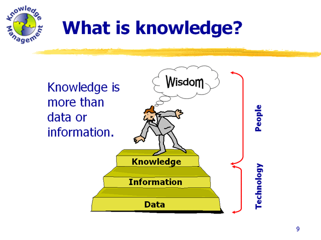 Knowledge is more than data or information.